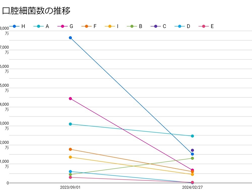 大子町口腔細菌数測定結果