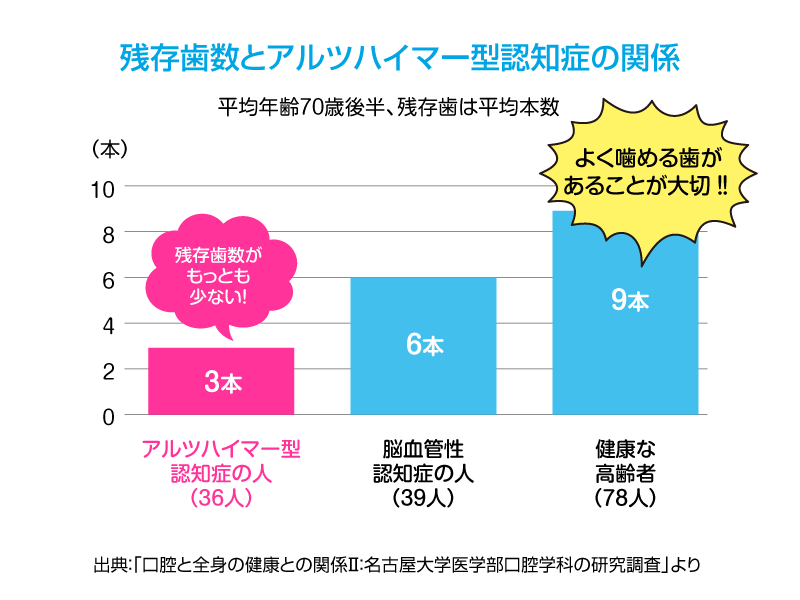 認知症