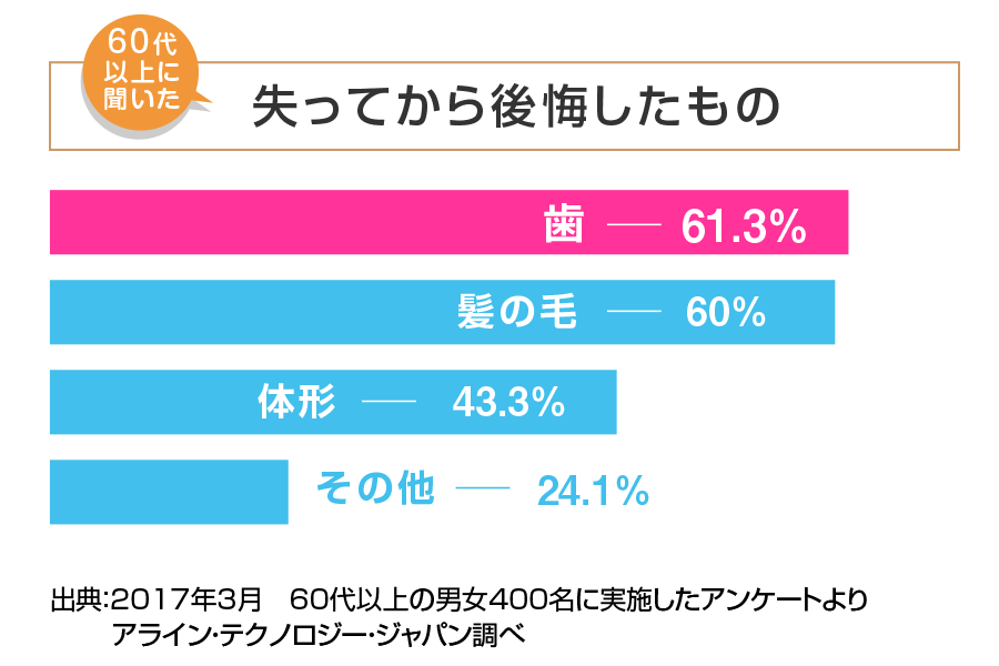 失って後悔