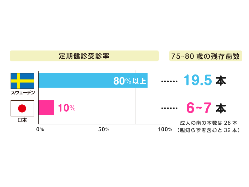 日本人の歯科受診率や歯の意識