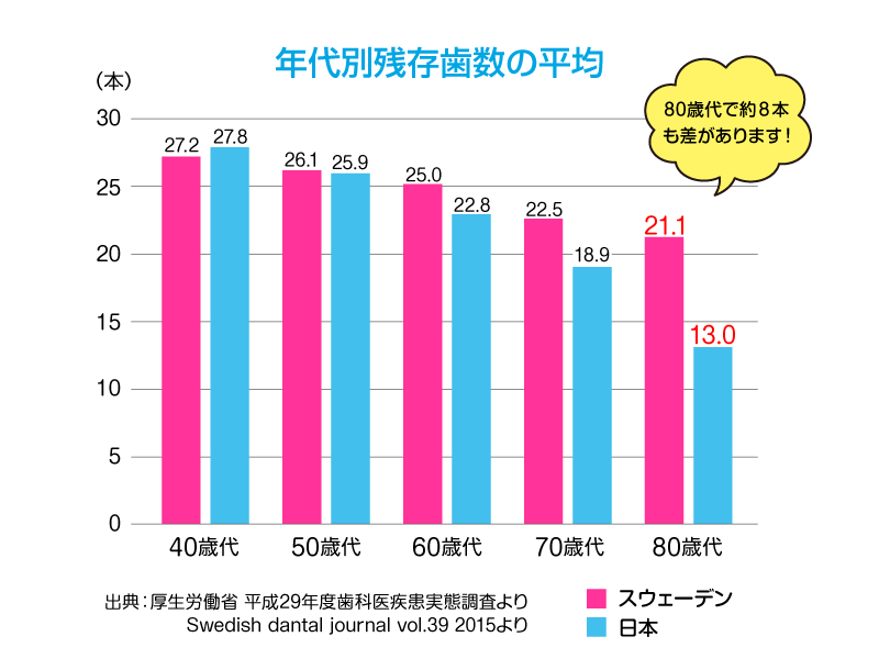 年代別歯の残存数