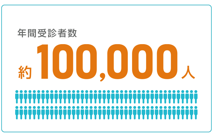 年間受診者数約100,000人