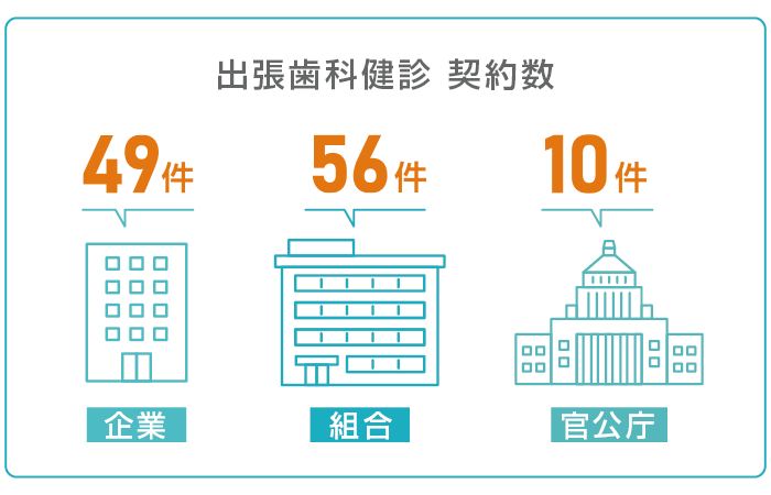 出張歯科健診契約数 企業49件、組合56件、官公庁10件